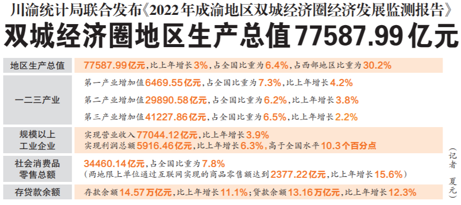 川渝統(tǒng)計局聯(lián)合發(fā)布《2022年成渝地區(qū)雙城經(jīng)濟圈經(jīng)濟發(fā)展監(jiān)測報告》 雙城經(jīng)濟圈地區(qū)生產(chǎn)總值77587.99億元